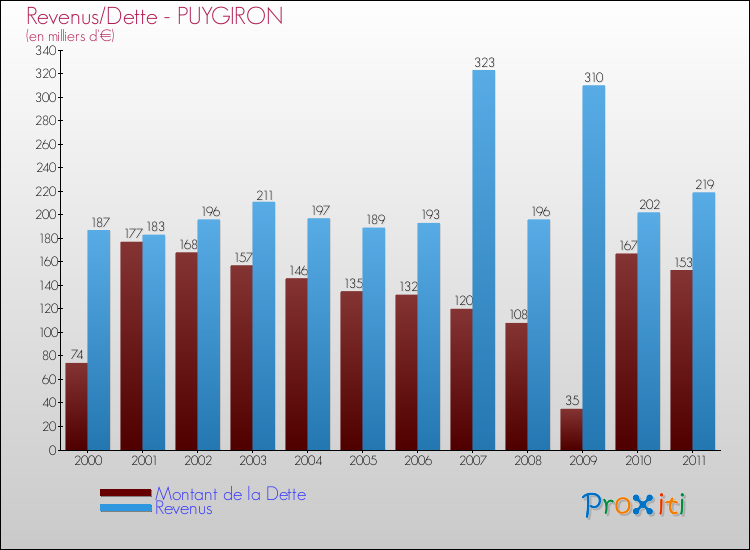 Evolution comparée de la dette et des revenus pour la commune de PUYGIRON de 2000 à 2011 Comparaison de la dette et des revenus pour PUYGIRON de 2000 à 2011