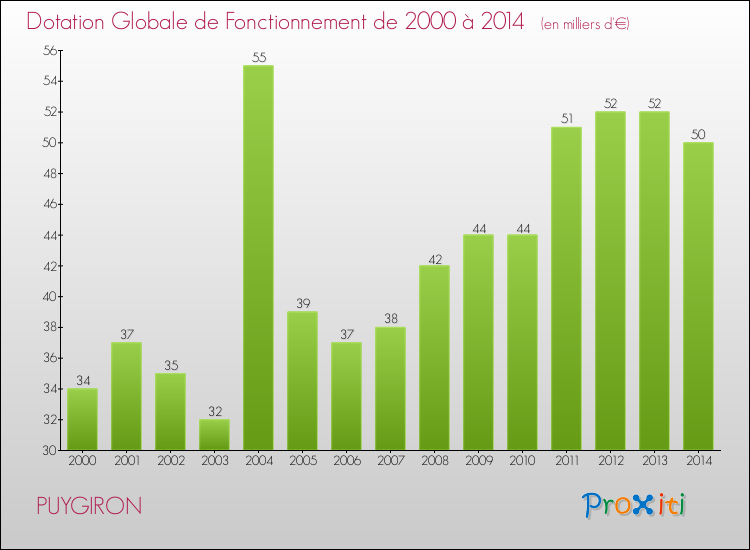 Evolution du montant de la Dotation Globale de Fonctionnement pour la commune de PUYGIRON de 2000 à 2014 Evolution du montant de la Dotation Globale de Fonctionnement pour PUYGIRON de 2000 à 2014