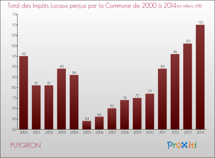 Evolution des Impôts Locaux pour la commune de PUYGIRON de 2000 à 2014 Evolution des Impôts Locaux pour PUYGIRON de 2000 à 2014