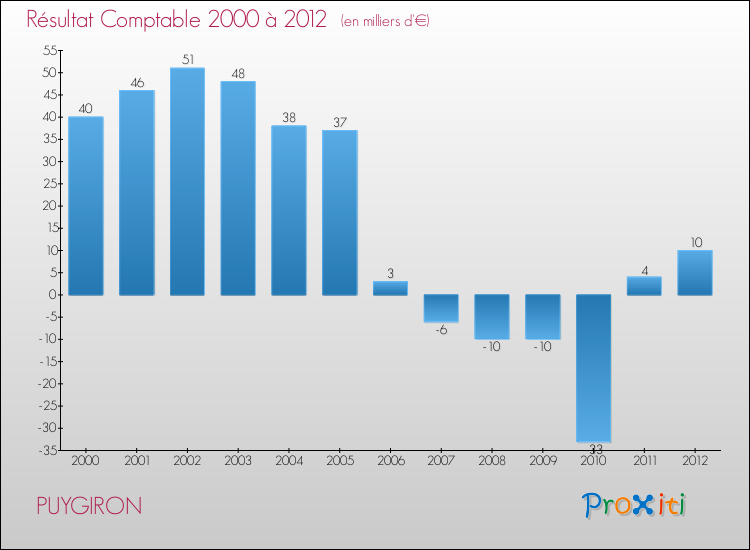 Evolution du résultat comptable pour la commune de PUYGIRON de 2000 à 2012 Evolution du résultat comptable pour PUYGIRON de 2000 à 2012
