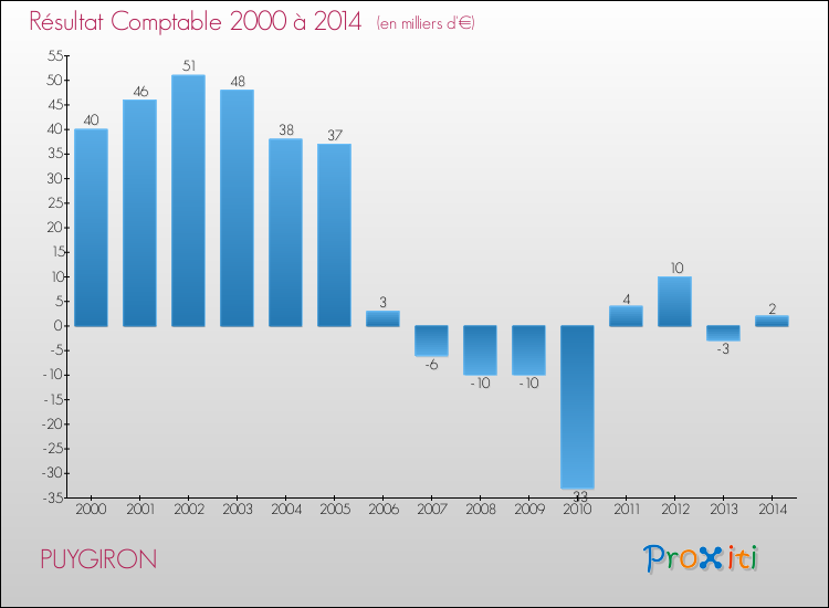 Evolution du résultat comptable pour la commune de PUYGIRON de 2000 à 2014 Evolution du résultat comptable pour PUYGIRON de 2000 à 2014