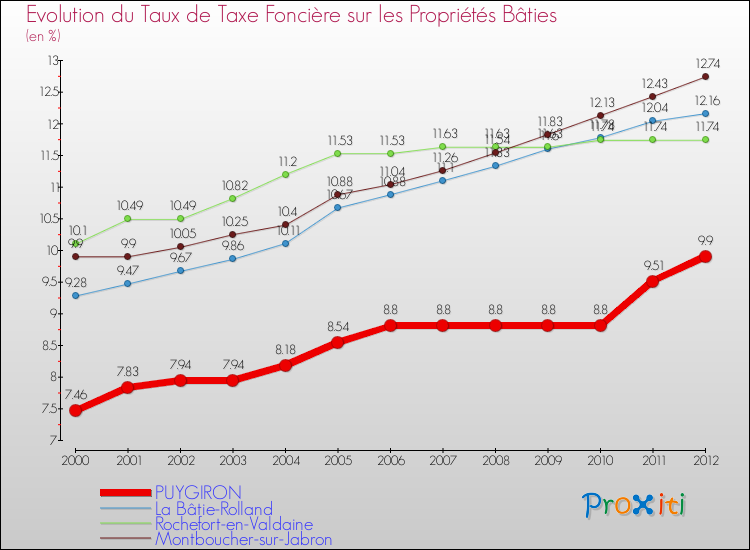Evolution du taux de la taxe foncière sur le bati pour PUYGIRON et les communes proches de 2000 à 2012 Comparaison des taux de taxe foncière sur le bati pour PUYGIRON et les communes voisines de 2000 à 2012