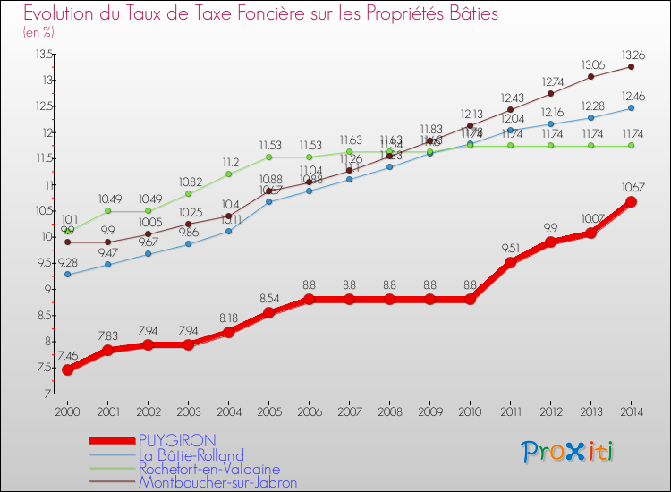 Evolution du taux de la taxe foncière sur le bati pour PUYGIRON et les communes proches de 2000 à 2014 Comparaison des taux de taxe foncière sur le bati pour PUYGIRON et les communes voisines de 2000 à 2014