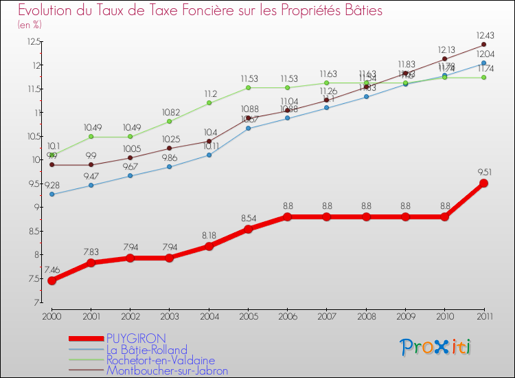 Evolution du taux de la taxe foncière sur le bati pour PUYGIRON et les communes proches Comparaison des taux de taxe foncière sur le bati pour PUYGIRON et les communes voisines