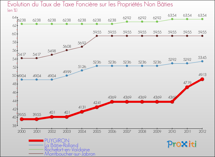 Evolution du taux de la taxe foncière sur les immeubles et terrains non batis pour PUYGIRON et les communes proches de 2000 à 2012 Comparaison des taux de la taxe foncière sur les immeubles et terrains non batis pour PUYGIRON et les communes voisines de 2000 à 2012