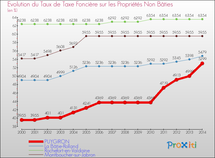 Evolution du taux de la taxe foncière sur les immeubles et terrains non batis pour PUYGIRON et les communes proches de 2000 à 2014 Comparaison des taux de la taxe foncière sur les immeubles et terrains non batis pour PUYGIRON et les communes voisines de 2000 à 2014