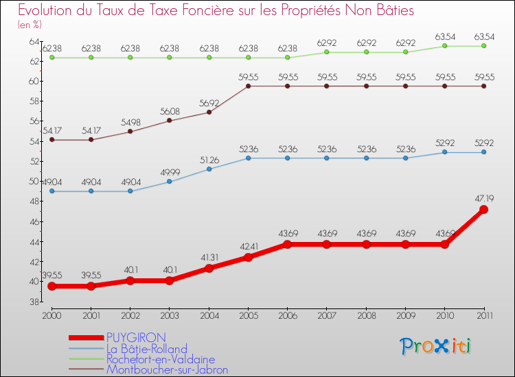 Evolution du taux de la taxe foncière sur les immeubles et terrains non batis pour PUYGIRON et les communes proches Comparaison des taux de la taxe foncière sur les immeubles et terrains non batis pour PUYGIRON et les communes voisines