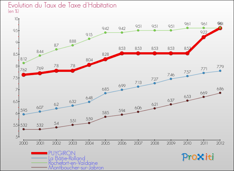 Evolution du taux de la taxe d'habitation pour PUYGIRON et les communes proches Comparaison des taux de la taxe d'habitation pour PUYGIRON et les communes voisines