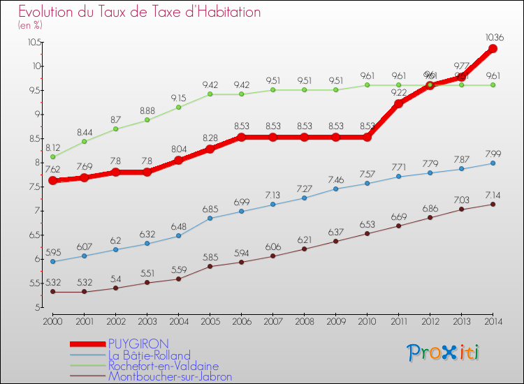 Evolution du taux de la taxe d'habitation pour PUYGIRON et les communes proches de 2000 à 2014 Comparaison des taux de la taxe d'habitation pour PUYGIRON et les communes voisines de 2000 à 2014