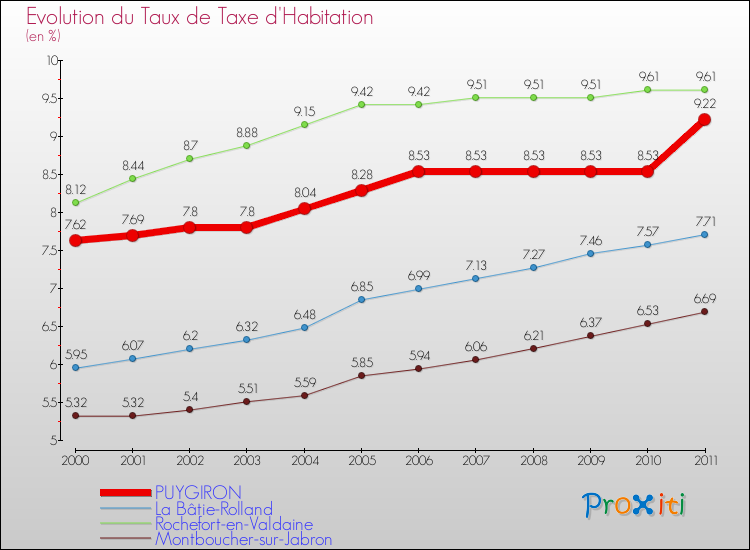 Evolution du taux de la taxe d'habitation pour PUYGIRON et les communes proches Comparaison des taux de la taxe d'habitation pour PUYGIRON et les communes voisines
