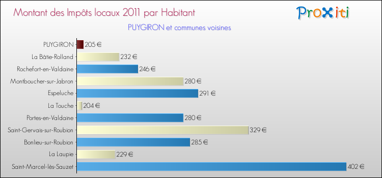 Montant des impôts locaux par Habitant pour PUYGIRON et les communes proches Comparaison des impôts locaux par habitant pour PUYGIRON et les communes voisines