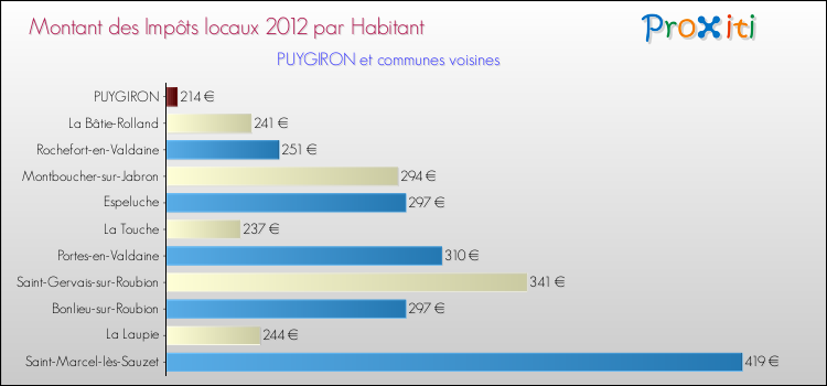 Montant des impôts locaux par Habitant pour PUYGIRON et les communes proches Comparaison des impôts locaux par habitant pour PUYGIRON et les communes voisines