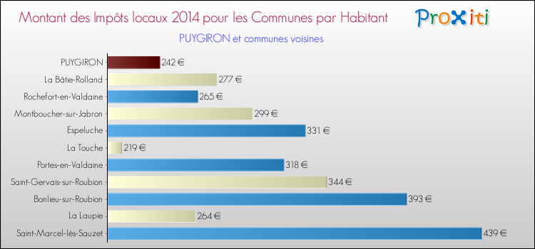 Montant des impôts locaux par Habitant pour PUYGIRON et les communes proches en 2014 Comparaison des impôts locaux par habitant pour PUYGIRON et les communes voisines en 2014