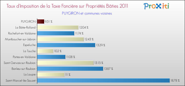 Taux d'imposition de la taxe foncière sur le bati 2011 pour PUYGIRON et les communes proches Comparaison des taux d'imposition de la taxe foncière sur le bati 2011 pour PUYGIRON et les communes voisines