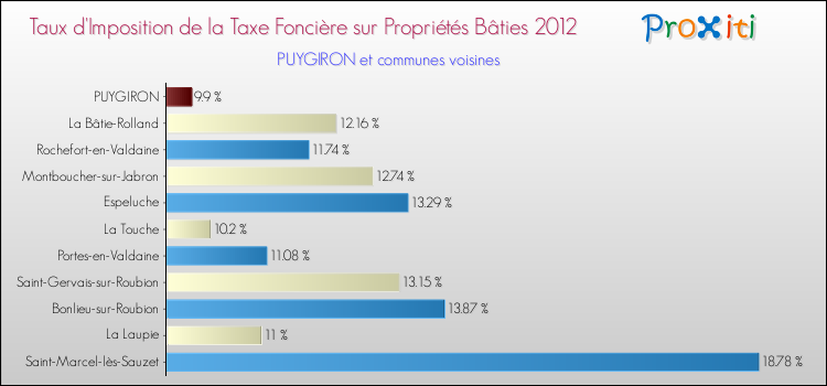 Taux d'imposition de la taxe foncière sur le bati 2012 pour PUYGIRON et les communes proches Comparaison des taux d'imposition de la taxe foncière sur le bati 2012 pour PUYGIRON et les communes voisines