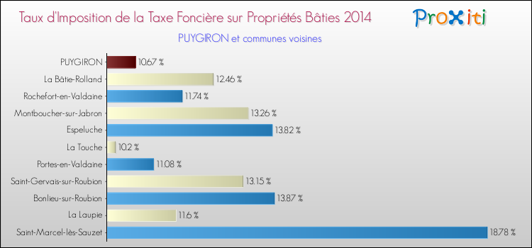 Taux d'imposition de la taxe foncière sur le bati 2014 pour PUYGIRON et les communes proches Comparaison des taux d'imposition de la taxe foncière sur le bati 2014 pour PUYGIRON et les communes voisines