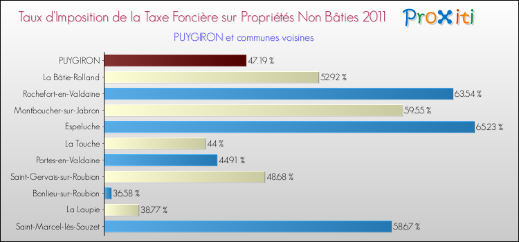 Taux d'imposition de la taxe foncière sur les immeubles et terrains non batis 2011 pour PUYGIRON et les communes proches Comparaison des taux d'imposition de la taxe foncière sur les immeubles et terrains non batis 2011 pour PUYGIRON et les communes voisines