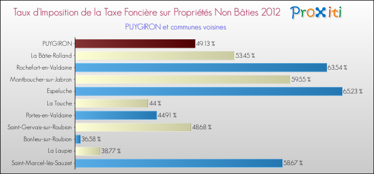 Taux d'imposition de la taxe foncière sur les immeubles et terrains non batis 2012 pour PUYGIRON et les communes proches Comparaison des taux d'imposition de la taxe foncière sur les immeubles et terrains non batis 2012 pour PUYGIRON et les communes voisines