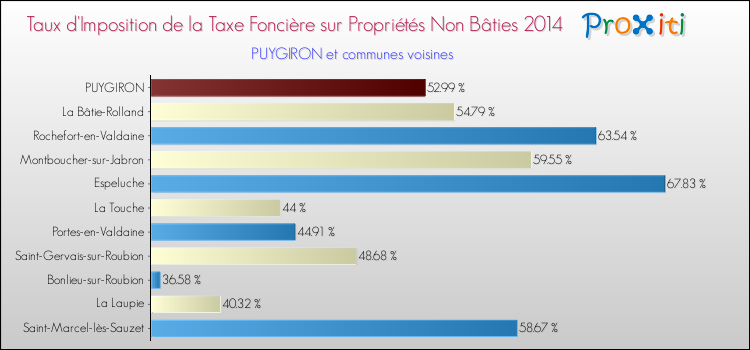 Taux d'imposition de la taxe foncière sur les immeubles et terrains non batis 2014 pour PUYGIRON et les communes proches Comparaison des taux d'imposition de la taxe foncière sur les immeubles et terrains non batis 2014 pour PUYGIRON et les communes voisines