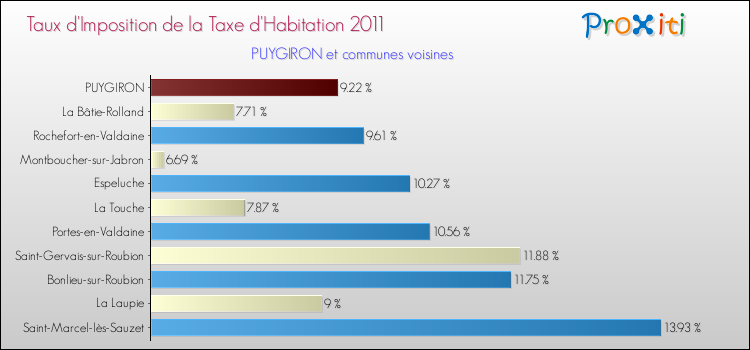 Taux d'imposition de la taxe d'habitation 2011 pour PUYGIRON et les communes proches Comparaison des taux d'imposition de la taxe d'habitation 2011 pour PUYGIRON et les communes voisines