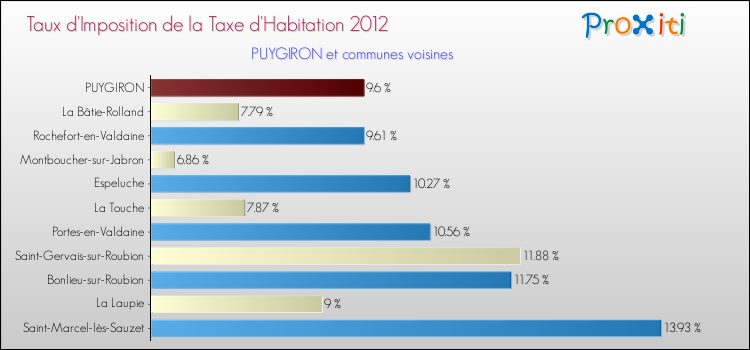 Taux d'imposition de la taxe d'habitation 2012 pour PUYGIRON et les communes proches Comparaison des taux d'imposition de la taxe d'habitation 2012 pour PUYGIRON et les communes voisines