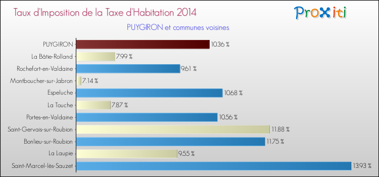 Taux d'imposition de la taxe d'habitation 2014 pour PUYGIRON et les communes proches Comparaison des taux d'imposition de la taxe d'habitation 2014 pour PUYGIRON et les communes voisines