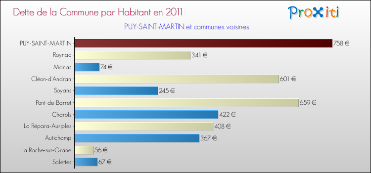 Dette par habitant de la commune en 2011 pour PUY-SAINT-MARTIN et les communes proches Comparaison de la dette par habitant de la commune en 2011 pour PUY-SAINT-MARTIN et les communes voisines
