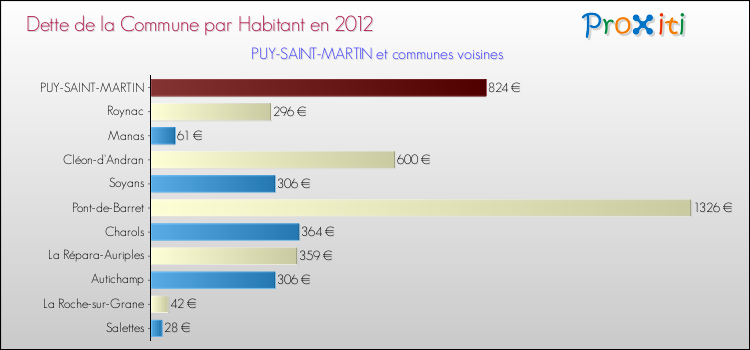 Dette par habitant de la commune en 2012 pour PUY-SAINT-MARTIN et les communes proches Comparaison de la dette par habitant de la commune en 2012 pour PUY-SAINT-MARTIN et les communes voisines