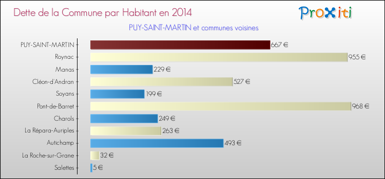 Dette par habitant de la commune en 2014 pour PUY-SAINT-MARTIN et les communes proches Comparaison de la dette par habitant de la commune en 2014 pour PUY-SAINT-MARTIN et les communes voisines