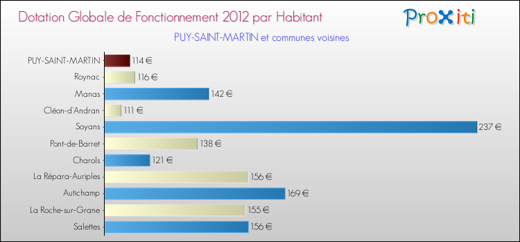 Montant des dotations globales de fonctionnement DGF par Habitant pour PUY-SAINT-MARTIN et les communes proches Comparaison des des dotations globales de fonctionnement DGF par habitant pour PUY-SAINT-MARTIN et les communes voisines