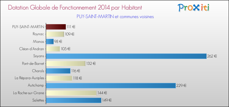 Montant des dotations globales de fonctionnement DGF par Habitant pour PUY-SAINT-MARTIN et les communes proches en 2014. Comparaison des des dotations globales de fonctionnement DGF par habitant pour PUY-SAINT-MARTIN et les communes voisines en 2014.