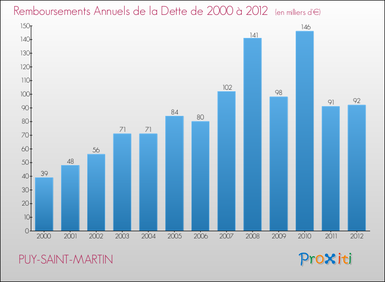 Evolution de l'annuité de la dette pour la commune de PUY-SAINT-MARTIN de 2000 à 2012 Annuités de la dette pour PUY-SAINT-MARTIN de 2000 à 2012