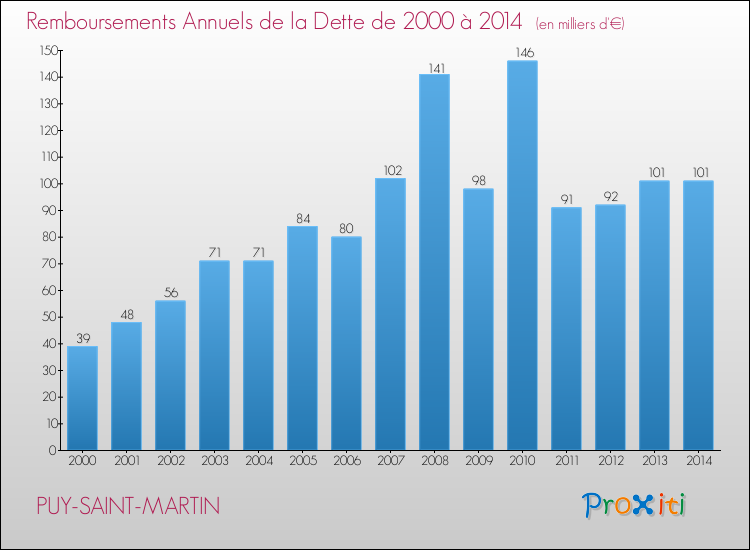 Evolution de l'annuité de la dette pour la commune de PUY-SAINT-MARTIN de 2000 à 2014 Annuités de la dette pour PUY-SAINT-MARTIN de 2000 à 2014