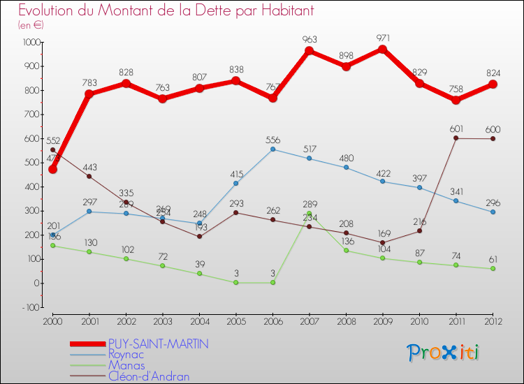 Evolution de la dette par habitant pour la commune de PUY-SAINT-MARTIN et les communes proches de 2000 à 2012 Comparaison de la dette par habitant pour PUY-SAINT-MARTIN et les communes voisines de 2000 à 2012
