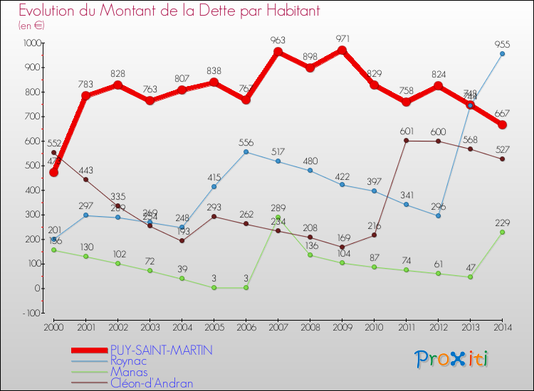 Evolution de la dette par habitant pour la commune de PUY-SAINT-MARTIN et les communes proches de 2000 à 2014 Comparaison de la dette par habitant pour PUY-SAINT-MARTIN et les communes voisines de 2000 à 2014