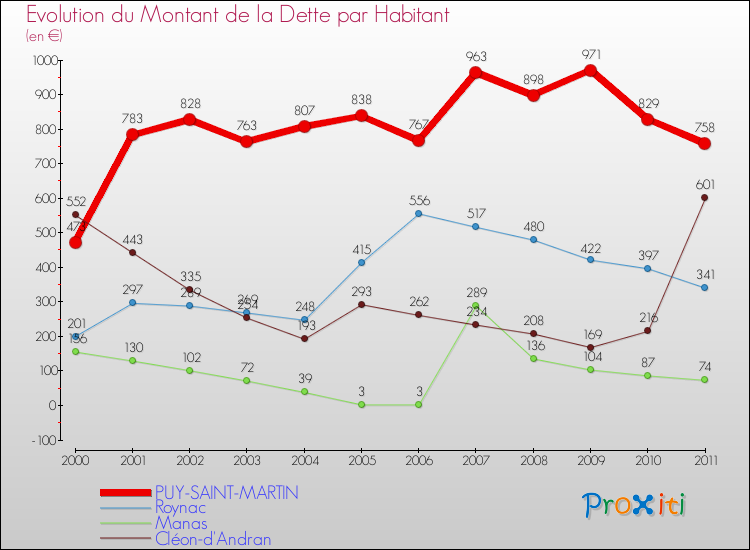 Evolution de la dette par habitant pour la commune de PUY-SAINT-MARTIN et les communes proches Comparaison de la dette par habitant pour PUY-SAINT-MARTIN et les communes voisines