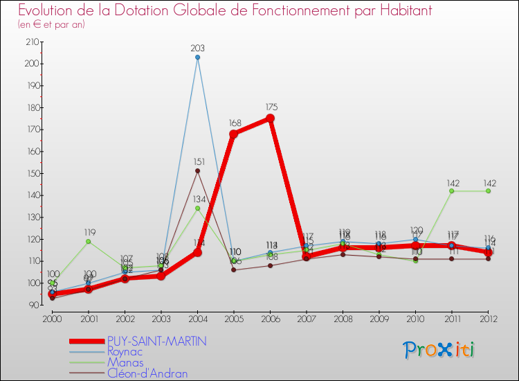 Evolution et montant de la dotation globale de fonctionnement par Habitant pour PUY-SAINT-MARTIN et les communes proches Comparaison des dotations globales de fonctionnement par habitant pour PUY-SAINT-MARTIN et les communes voisines