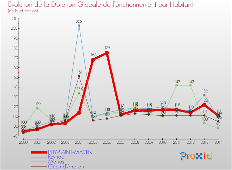 Evolution et montant de la dotation globale de fonctionnement par Habitant pour PUY-SAINT-MARTIN et les communes proches de 2000 à 2014. Comparaison des dotations globales de fonctionnement par habitant pour PUY-SAINT-MARTIN et les communes voisines de 2000 à 2014.