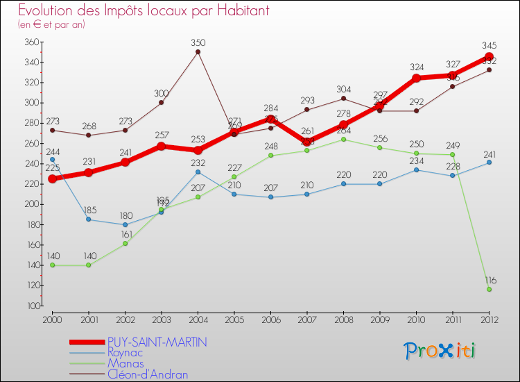 Evolution et montant des impôts locaux par Habitant pour PUY-SAINT-MARTIN et les communes proches Comparaison des impôts locaux par habitant pour PUY-SAINT-MARTIN et les communes voisines