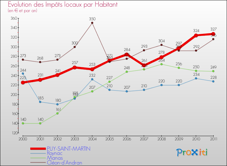 Evolution et montant des impôts locaux par Habitant pour PUY-SAINT-MARTIN et les communes proches Comparaison des impôts locaux par habitant pour PUY-SAINT-MARTIN et les communes voisines