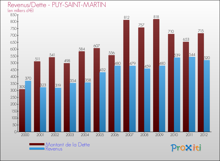 Evolution comparée de la dette et des revenus pour la commune de PUY-SAINT-MARTIN de 2000 à 2012 Comparaison de la dette et des revenus pour PUY-SAINT-MARTIN de 2000 à 2012