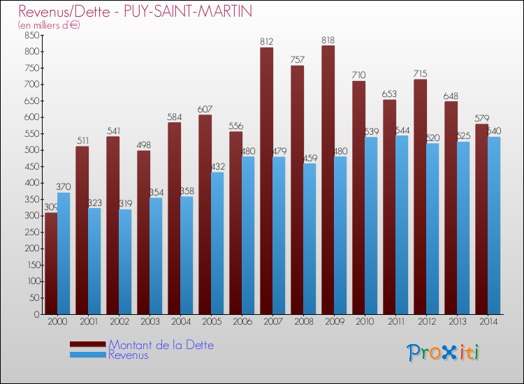 Evolution comparée de la dette et des revenus pour la commune de PUY-SAINT-MARTIN de 2000 à 2014 Comparaison de la dette et des revenus pour PUY-SAINT-MARTIN de 2000 à 2014