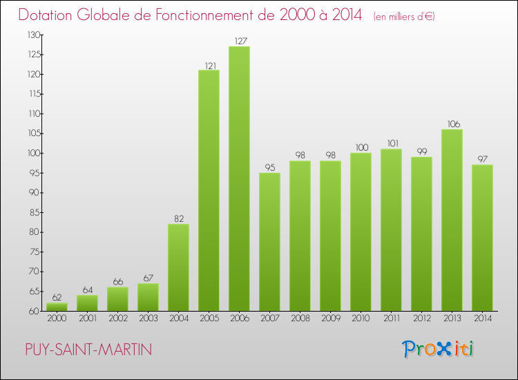 Evolution du montant de la Dotation Globale de Fonctionnement pour la commune de PUY-SAINT-MARTIN de 2000 à 2014 Evolution du montant de la Dotation Globale de Fonctionnement pour PUY-SAINT-MARTIN de 2000 à 2014