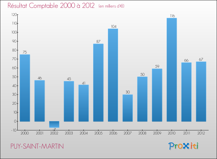 Evolution du résultat comptable pour la commune de PUY-SAINT-MARTIN de 2000 à 2012 Evolution du résultat comptable pour PUY-SAINT-MARTIN de 2000 à 2012