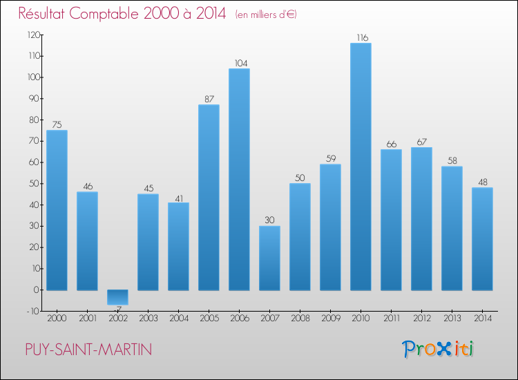 Evolution du résultat comptable pour la commune de PUY-SAINT-MARTIN de 2000 à 2014 Evolution du résultat comptable pour PUY-SAINT-MARTIN de 2000 à 2014