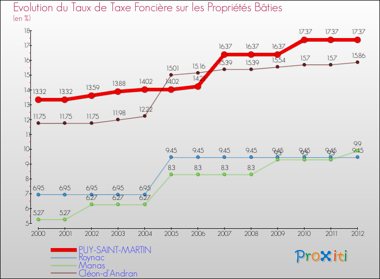 Evolution du taux de la taxe foncière sur le bati pour PUY-SAINT-MARTIN et les communes proches de 2000 à 2012 Comparaison des taux de taxe foncière sur le bati pour PUY-SAINT-MARTIN et les communes voisines de 2000 à 2012