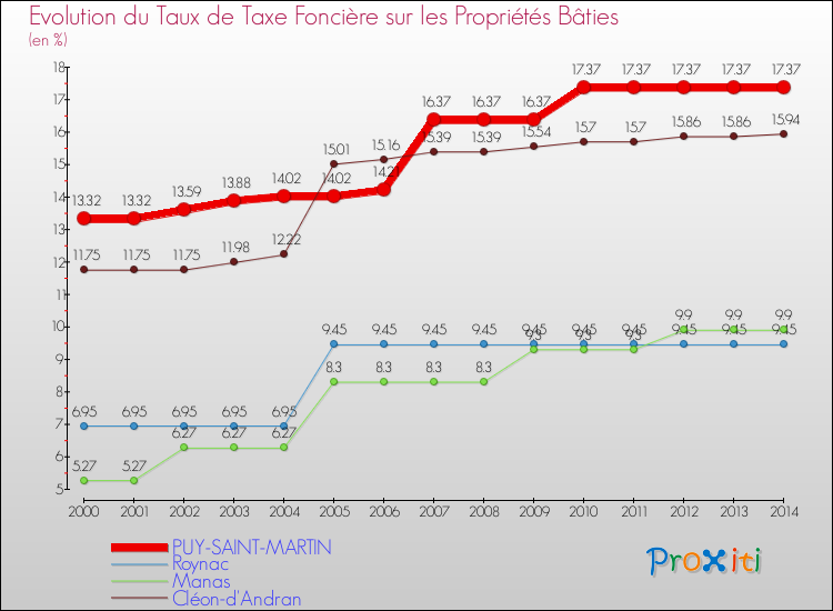Evolution du taux de la taxe foncière sur le bati pour PUY-SAINT-MARTIN et les communes proches de 2000 à 2014 Comparaison des taux de taxe foncière sur le bati pour PUY-SAINT-MARTIN et les communes voisines de 2000 à 2014