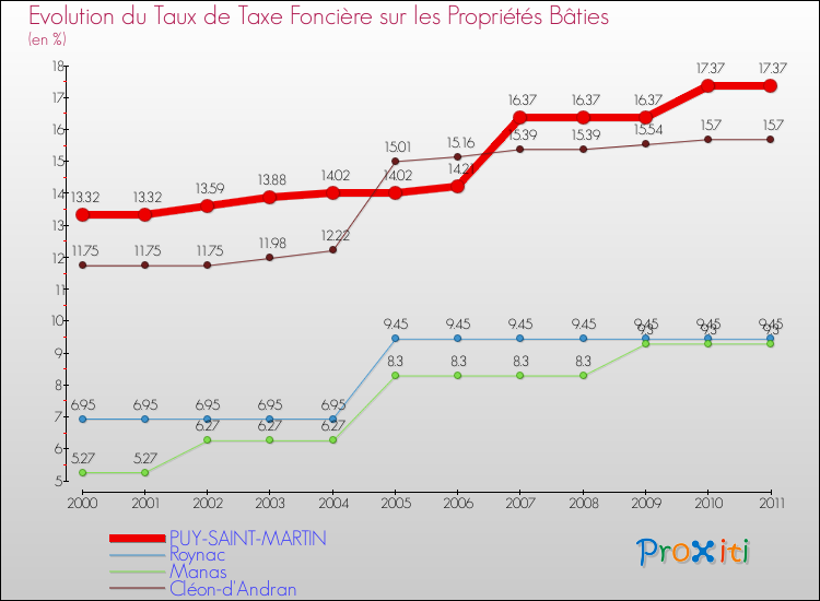 Evolution du taux de la taxe foncière sur le bati pour PUY-SAINT-MARTIN et les communes proches Comparaison des taux de taxe foncière sur le bati pour PUY-SAINT-MARTIN et les communes voisines