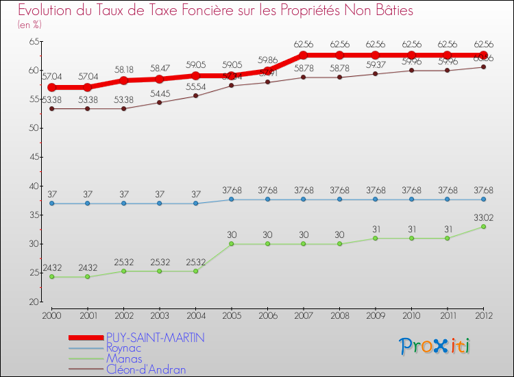 Evolution du taux de la taxe foncière sur les immeubles et terrains non batis pour PUY-SAINT-MARTIN et les communes proches de 2000 à 2012 Comparaison des taux de la taxe foncière sur les immeubles et terrains non batis pour PUY-SAINT-MARTIN et les communes voisines de 2000 à 2012