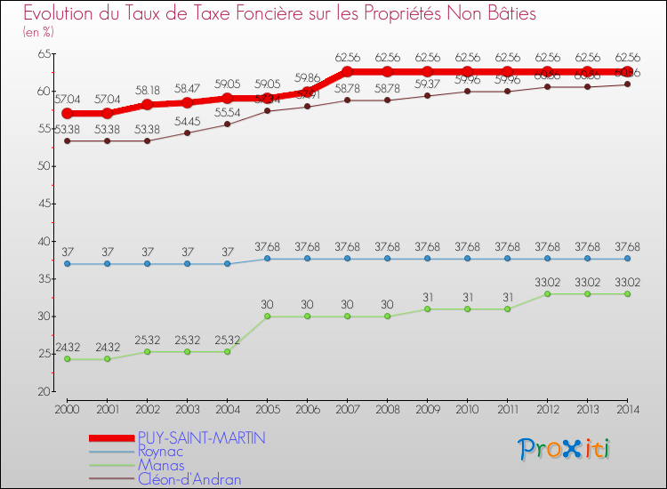 Evolution du taux de la taxe foncière sur les immeubles et terrains non batis pour PUY-SAINT-MARTIN et les communes proches de 2000 à 2014 Comparaison des taux de la taxe foncière sur les immeubles et terrains non batis pour PUY-SAINT-MARTIN et les communes voisines de 2000 à 2014